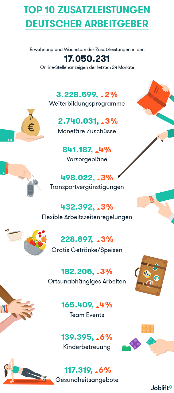 Was Arbeitnehmer Wirklich Wollen Weiterbildung Kinderbetreuung Oder Doch Kohle Absatzwirtschaft