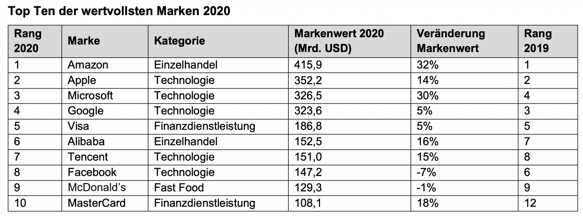 Ranking: Das Sind Die Wertvollsten Marken Der Welt › Absatzwirtschaft