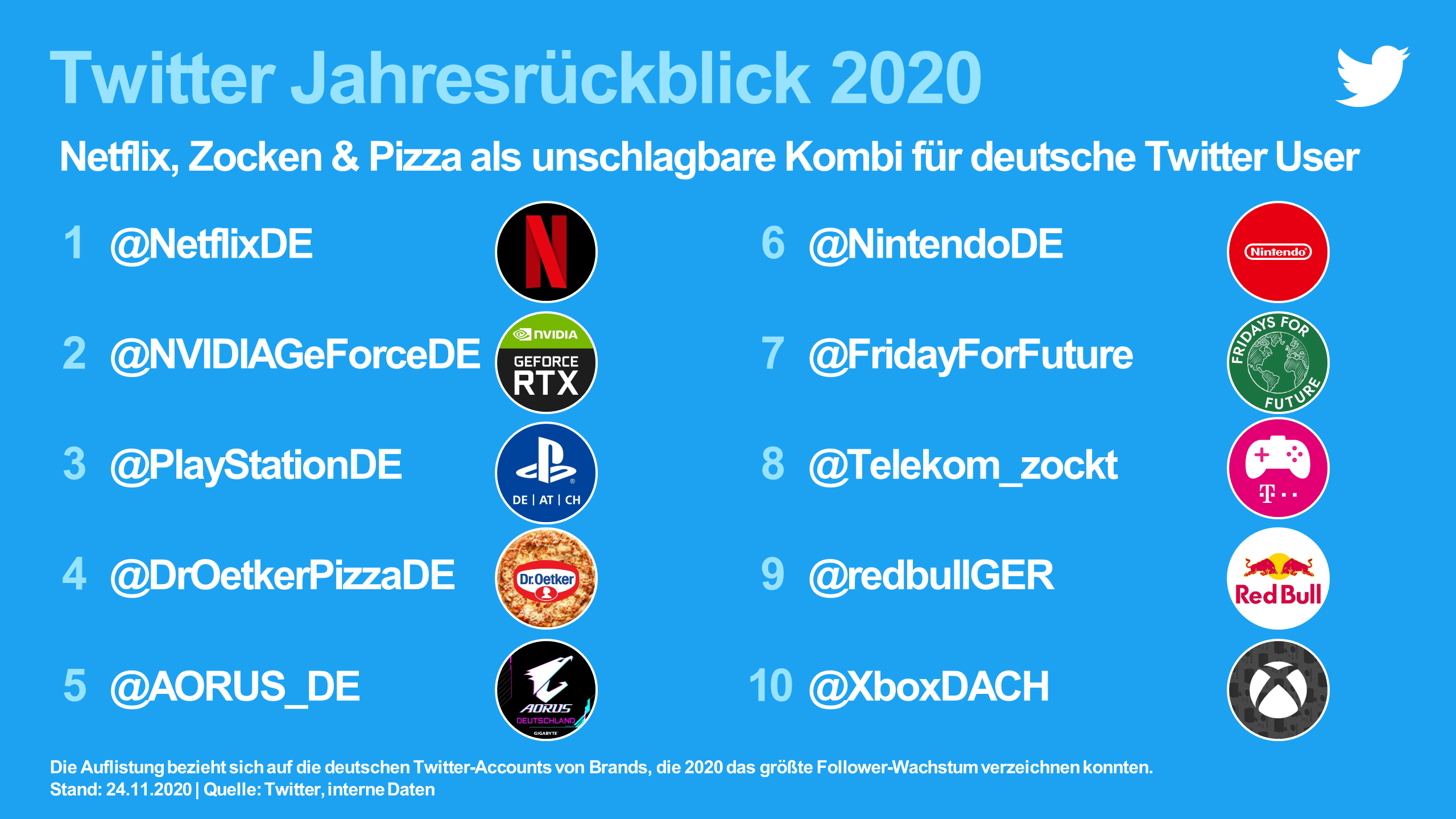 Twitter 2020: ein Jahresrückblick mit Trends und Hashtags