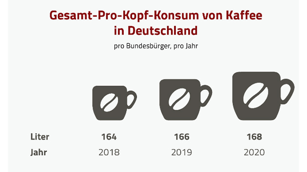 Trotz Lockdown Kaffee Durst Der Deutschen Steigt Weiter Absatzwirtschaft