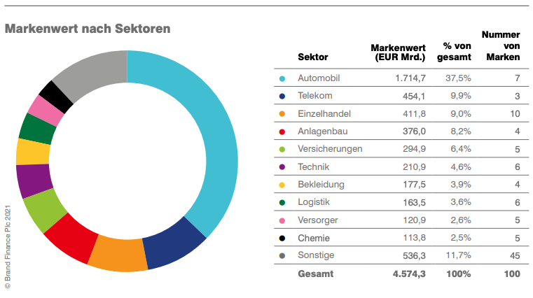 Das Sind Die 100 Wertvollsten Deutschen Marken › Absatzwirtschaft