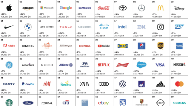 Interbrand-Ranking: Die neun wertvollsten Luxusmarken der Welt