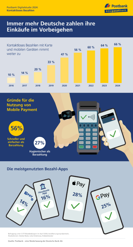 postbank-digitalstudie-kontaktloses-bezahlen_c_postbank