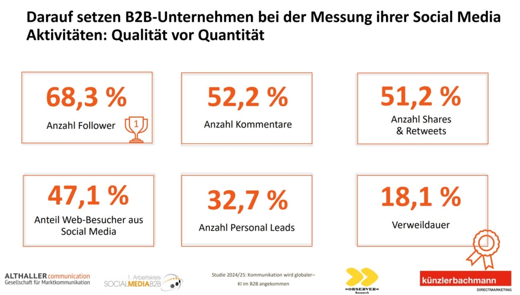 Darauf setzen Unternehmen bei der Messung ihrer Social Media Aktivitäten: (absteigend): Anzahl Follower, Anzahl Shares & Retweets, Anteil Web-Besucher aus  Social Media, Anzahl Kommentare, Anzahl Personal Leads, Verweildauer