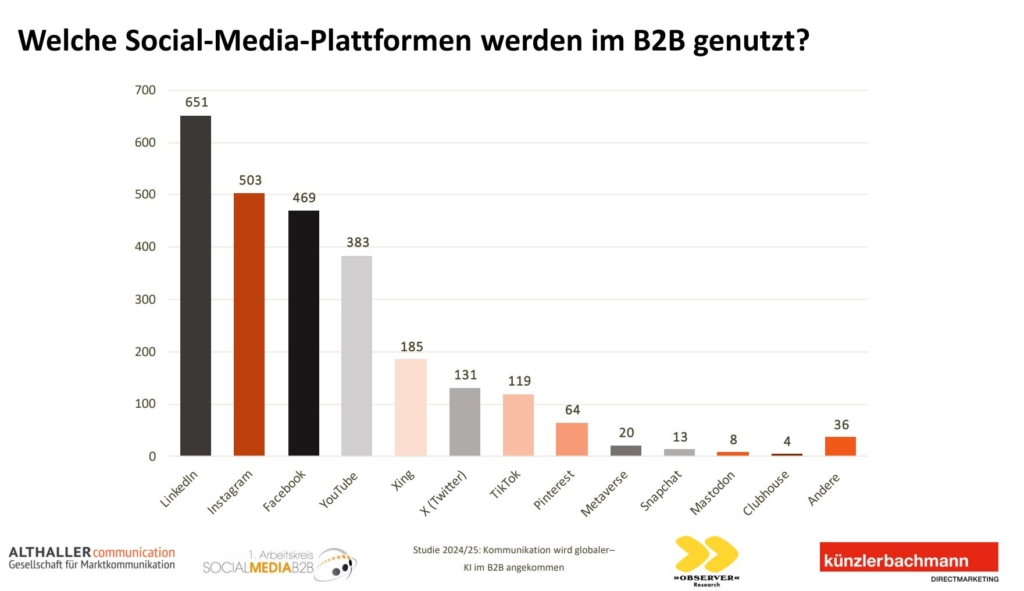 Studie B2B Communication Welche Social Media Plattformen werden im B2B-Bereich genutzt (nach Reihenfolge absteigend): LinkedIn, Instagram, Facebook, YouTube, Xing, Twitter, TiKTok, Pinterest, Metaverse, Snapchat, Mastodon, Clubhouse, 16 Prozent andere