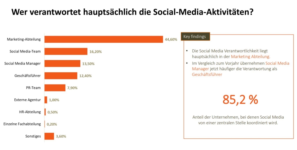 wer verantwortet Social Media Aktivitäten? (Reihenfolge absteigend): Marketing-Abteilung (44,6 %), Social Media Team, Social Media Manager, Geschäftsführer, PR-Team, Externe Agentur, HR-Abteilung, einzelne Fachabteilung (0,20 %)