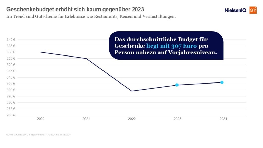 Geschenkebudget_GfK